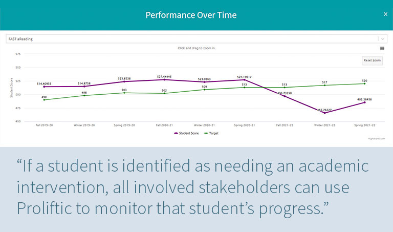 If a student is identified as needing an academic intervention, all involved stakeholders can use Proliftic to monitor that student’s progress ...